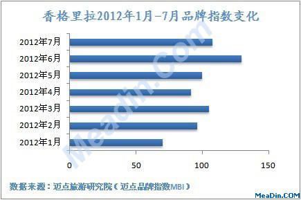 香格里拉2012年1月-7月品牌指数变化