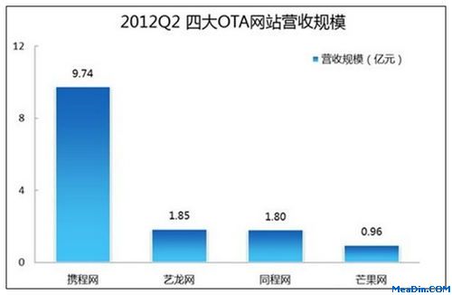 2012Q2四大OTA网站营收规模