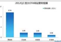 2012年上半年中国酒店预订价格战回顾
