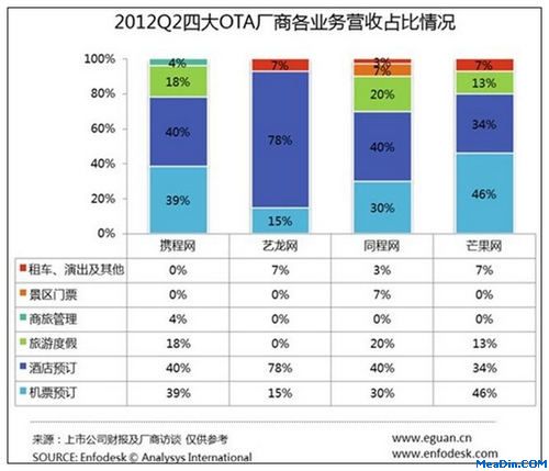 2012Q2四大OTA厂商各业务营收占比情况