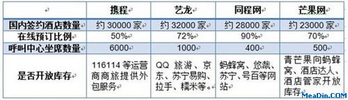 2012年上半年中国酒店预订价格战回顾