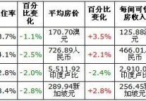 2012年7月亚太区主要城市表现概览