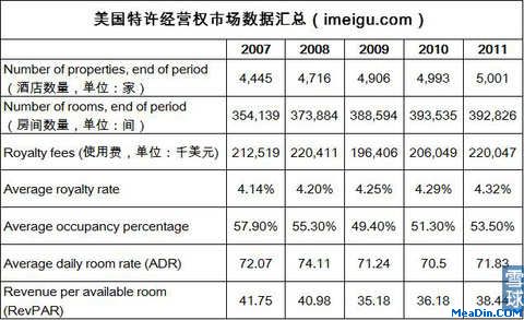 美国特许经营权市场数据汇总