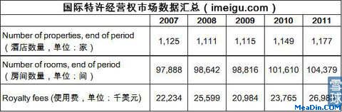 国际特许经营权市场数据汇总
