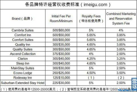 各品牌特许经营权收费标准