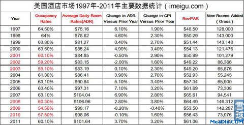 美国酒店市场1997年-2011年主要数据统计