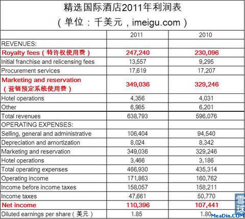 精选国际酒店2011年利润表