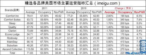 精选各品牌美国市场主要运营指标汇总