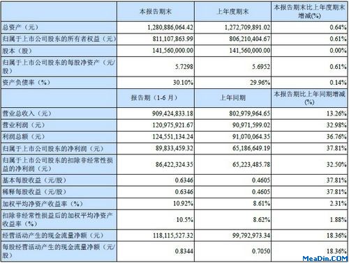 2012年上半年全聚德主要财务数据和指标