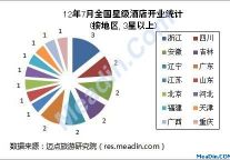 [独家]2012年7月全国星级酒店开业统计报告