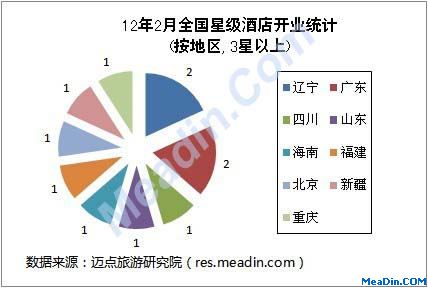 12年2月全国星级酒店开业统计(按地区,3星以上)