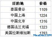2012上半年拥有最高性价比五星级酒店的城市排名