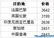 2012年上半年拥有最贵五星级酒店的城市排名