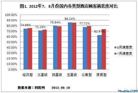 2012年7、8月份国内各类型酒店网络点评满意度对比
