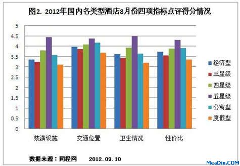 2012年各类酒店分8月份四项指标点评得分情况
