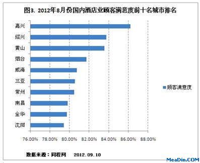 2012年8月份国内酒店业满意度前十名城市排名