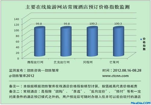 8月份主要在线旅游网站常规酒店预订价格指数监