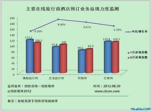 主要在线旅行商7月份、8月份两个月返现力度对比分析