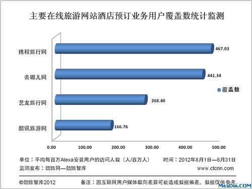 8月份主要在线旅游网站酒店预订业务用户覆盖数监测