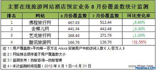 8月份主要在线旅游网站酒店预定业务用户覆盖数及其变化