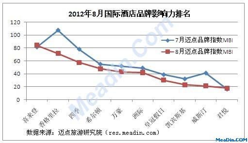 2012年8月国际酒店品牌影响力排名