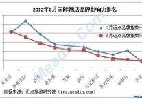 8月酒店品牌影响力观察