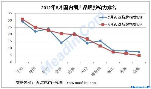 2012年8月国内酒店品牌影响力排名