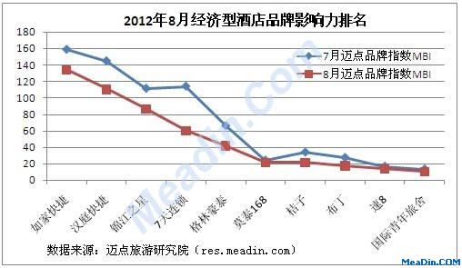 2012年8月经济型酒店品牌影响力排名