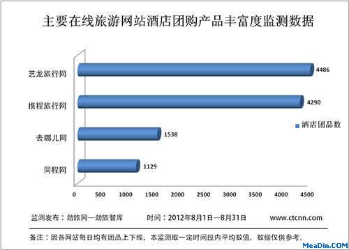 8月份主要在线旅游网站酒店团购产品数量
