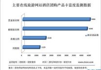 8月主要在线旅游网站酒店团购产品丰富度监测