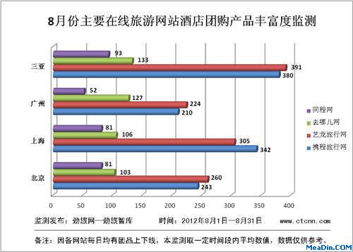 8月份主要在线旅游网站在北京等4地推出的酒店团购产品数量