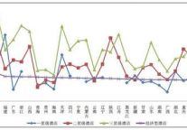 2012年上半年各省市经济型酒店表现（图解）
