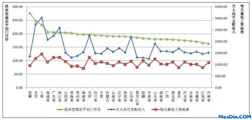 全国31省市居民收入、最低工资标准和经济型酒店房价对比
