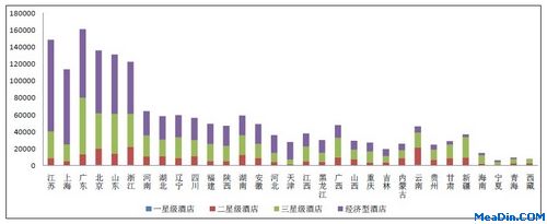 全国31省市经济型酒店和低星级饭店客房数对比
