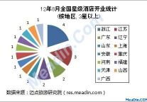 [独家]2012年8月全国星级酒店开业统计报告