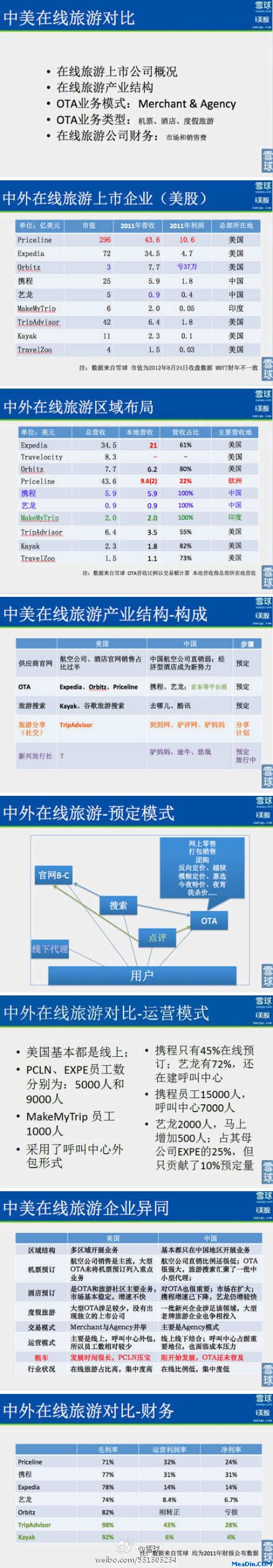 中外在线旅游业对比(上)