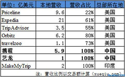 中外在线旅游业对比(上)