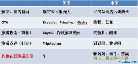 中外在线旅游业对比(上)