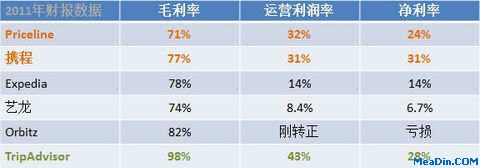 中外在线旅游业对比（下）
