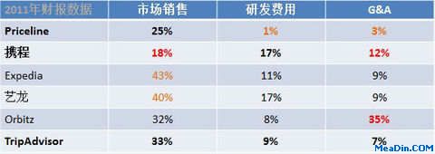 中外在线旅游业对比（下）