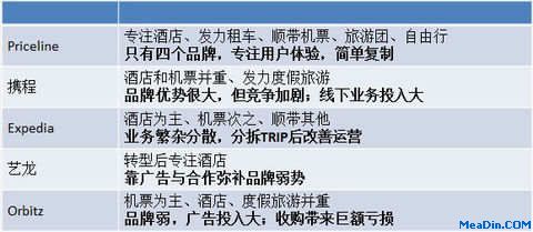 中外在线旅游业对比（下）