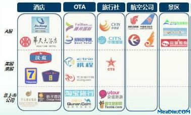 中国旅游业主流公司图谱