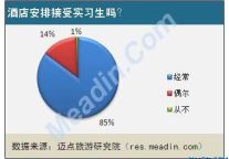 [独家]2012酒店实习生现状调查报告