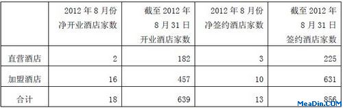 按直营和加盟分2012年8月份和截至2012年8月31日经济型连锁酒店开业和签约门店数量