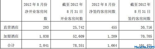按直营和加盟分2012年8月份和截至2012年8月31日经济型连锁酒店开业和签约客房总数