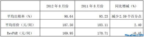 按直营和加盟分2012年8月份和截至2012年8月31日经济型连锁酒店开业和签约客房总数