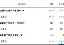 [天津]12年6月星级酒店平均房价和出租率