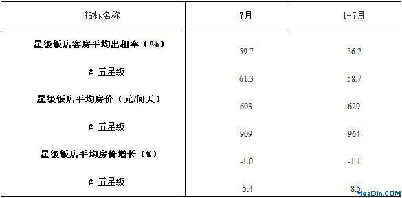 [天津]12年7月星级酒店平均房价和出租率