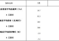 [天津]12年7月星级酒店平均房价和出租率