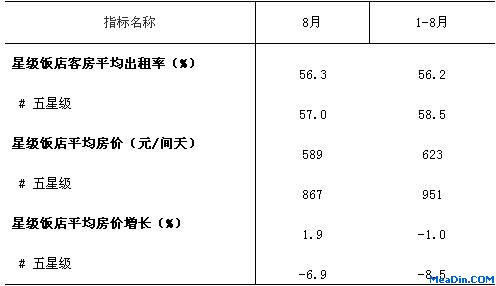 [天津]12年8月星级酒店平均房价和出租率